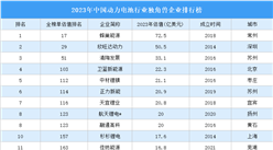 2023年中国动力电池行业独角兽企业排行榜（附榜单）