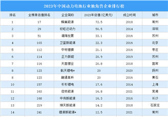 2023年中国动力电池行业独角兽企业排行榜（附榜单）