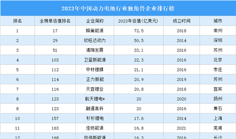 2023年中国动力电池行业独角兽企业排行榜（附榜单）