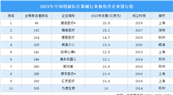 2023年中国创新医疗器械行业独角兽企业排行榜（附榜单）