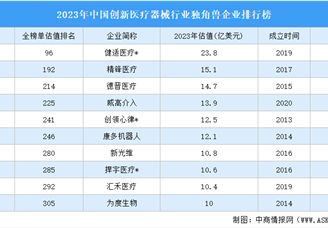 2023年中国创新医疗器械行业独角兽企业排行榜（附榜单）