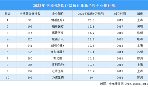 2023年中国创新医疗器械行业独角兽企业排行榜（附榜单）