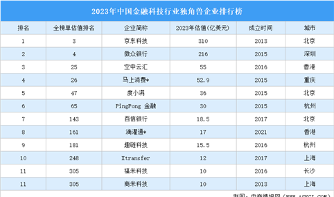 2023年中国金融科技行业独角兽企业排行榜（附榜单）