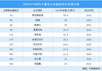 2023年中国汽车服务行业独角兽企业排行榜（附榜单）