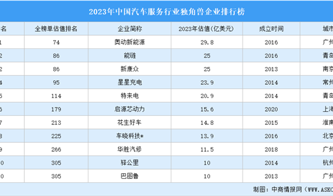 2023年中国汽车服务行业独角兽企业排行榜（附榜单）