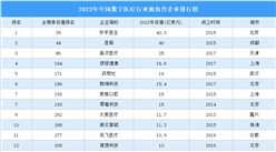 2023年中国数字医疗行业独角兽企业排行榜（附榜单）