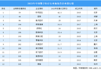 2023年中国数字医疗行业独角兽企业排行榜（附榜单）