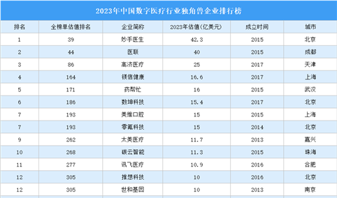 2023年中国数字医疗行业独角兽企业排行榜（附榜单）