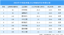2023年中国商业航天行业独角兽企业排行榜（附榜单）