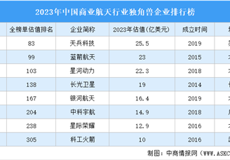2023年中国商业航天行业独角兽企业排行榜（附榜单）