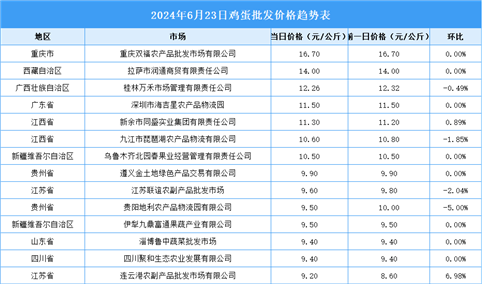 2024年6月24日全国各地最新鸡蛋价格行情走势分析