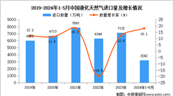 2024年1-5月中国液化天然气进口数据统计分析：进口量同比增长18.1%
