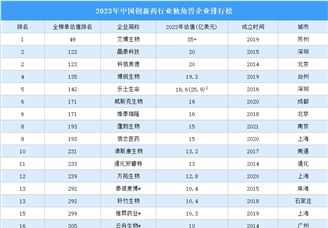 2023年中国创新药行业独角兽企业排行榜（附榜单）