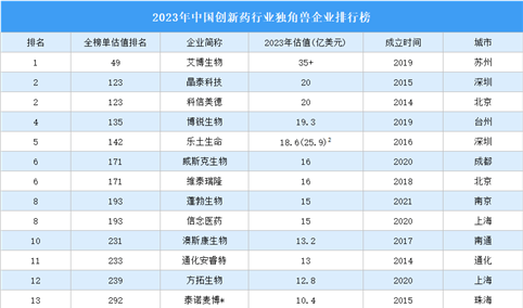 2023年中国创新药行业独角兽企业排行榜（附榜单）