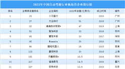 2023年中國(guó)自動(dòng)駕駛行業(yè)獨(dú)角獸企業(yè)排行榜（附榜單）