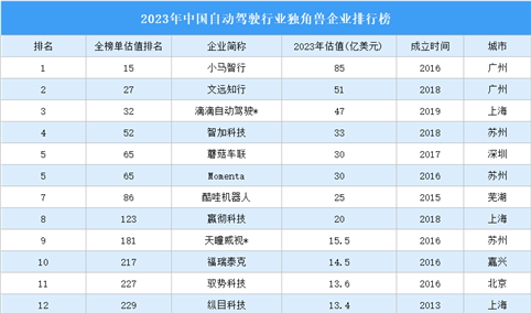 2023年中国自动驾驶行业独角兽企业排行榜（附榜单）