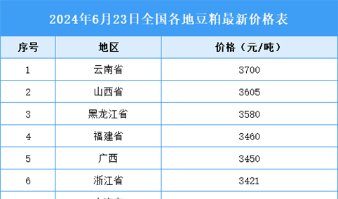 2024年6月24日全国各地最新豆粕价格行情走势分析