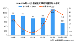 2024年1-5月中国氯化钾进口数据统计分析：进口量559万吨
