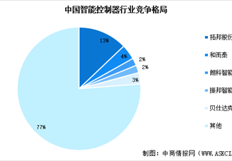 2024年中國智能控制器市場規(guī)模預(yù)測及行業(yè)競爭格局分析（圖）