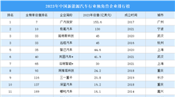 2023年中国新能源汽车行业独角兽企业排行榜（附榜单）