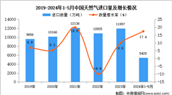 2024年1-5月中国天然气进口数据统计分析：进口量同比增长17.4%