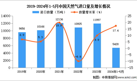 2024年1-5月中国天然气进口数据统计分析：进口量同比增长17.4%