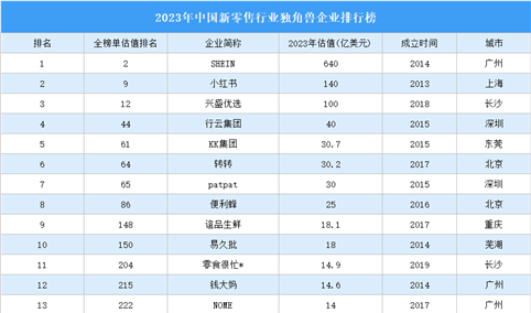 2023年中国新零售行业独角兽企业排行榜（附榜单）