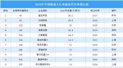 2023年中国机器人行业独角兽企业排行榜（附榜单）