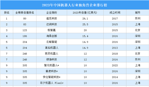 2023年中国机器人行业独角兽企业排行榜（附榜单）