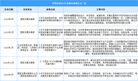 2024年中国光伏EPC行业最新政策汇总一览（图）