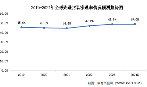 2024年全球先进封装市场规模及渗透率预测分析（图）