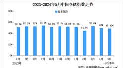 2024年5月份中国仓储指数为48.4%，较上月回落0.6个百分点（图）