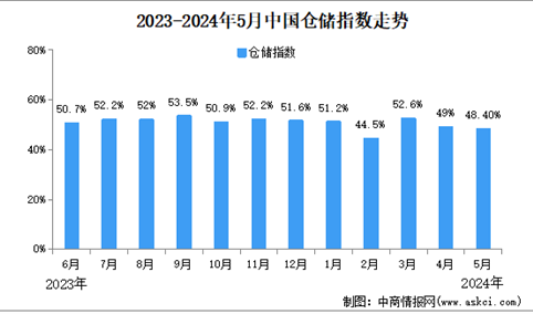 2024年5月份中国仓储指数为48.4%，较上月回落0.6个百分点（图）