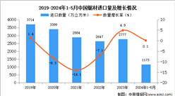 2024年1-5月中国锯材进口数据统计分析：进口量同比增长0.1%