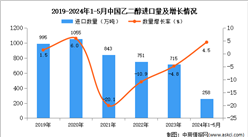 2024年1-5月中国乙二醇进口数据统计分析：进口量小幅增长