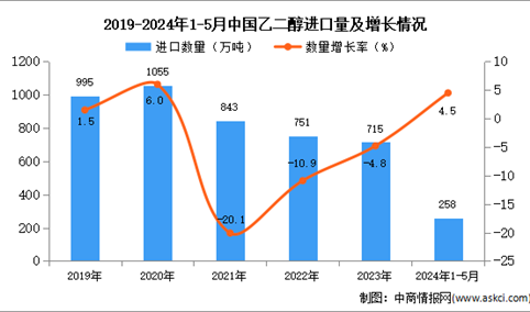 2024年1-5月中国乙二醇进口数据统计分析：进口量小幅增长