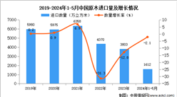 2024年1-5月中国原木进口数据统计分析：进口量1612万立方米