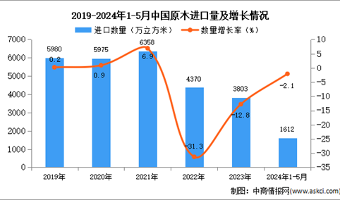 2024年1-5月中国原木进口数据统计分析：进口量1612万立方米