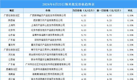 2024年6月24日全国各地最新大米价格行情走势分析