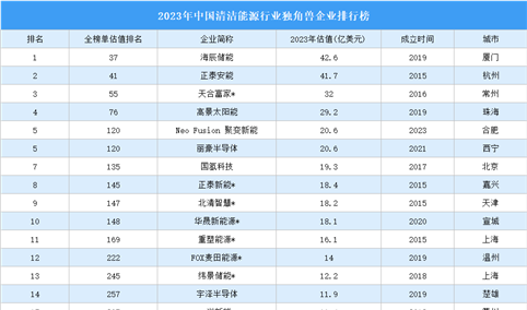 2023年中国清洁能源行业独角兽企业排行榜（附榜单）