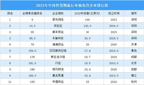 2023年中国智慧物流行业独角兽企业排行榜（附榜单）