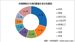 2024年中国网络安全市场规模及下游分布情况预测分析（图）