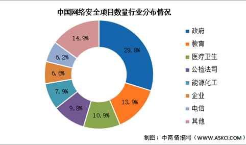 2024年中国网络安全市场规模及下游分布情况预测分析（图）