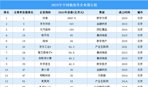 2023年北京独角兽企业排行榜（附榜单）