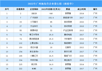 2023年广州独角兽企业排行榜（附榜单）