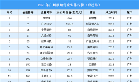 2023年广州独角兽企业排行榜（附榜单）