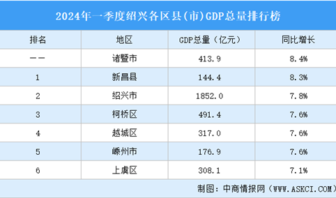 2024年一季度绍兴各区县(市)GDP排行榜：诸暨市GDP增速最高（图）