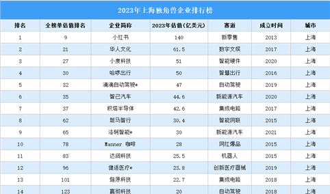 2023年上海独角兽企业排行榜（附榜单）