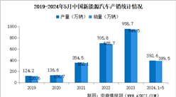 2024年5月中國新能源汽車產銷情況：國內銷量同比增長40.8%（圖）