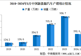 2024年5月中国新能源汽车产销情况：国内销量同比增长40.8%（图）